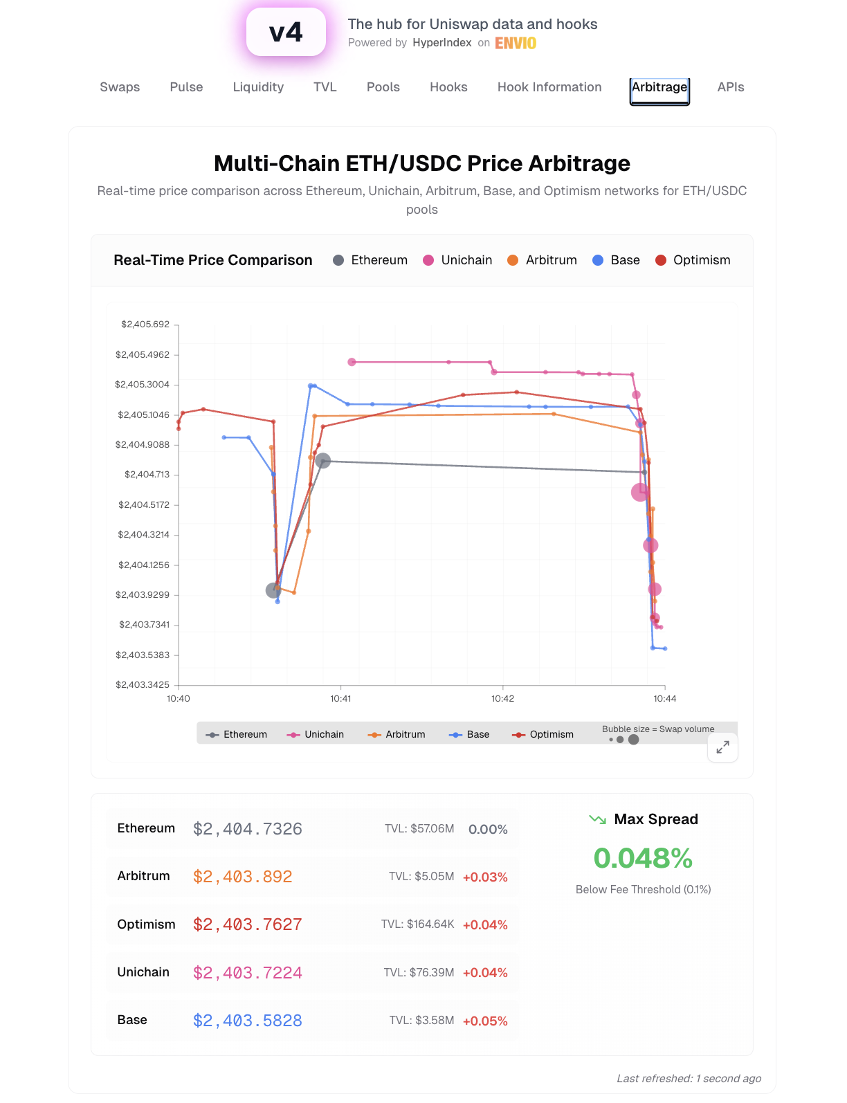 v4 arbitrage